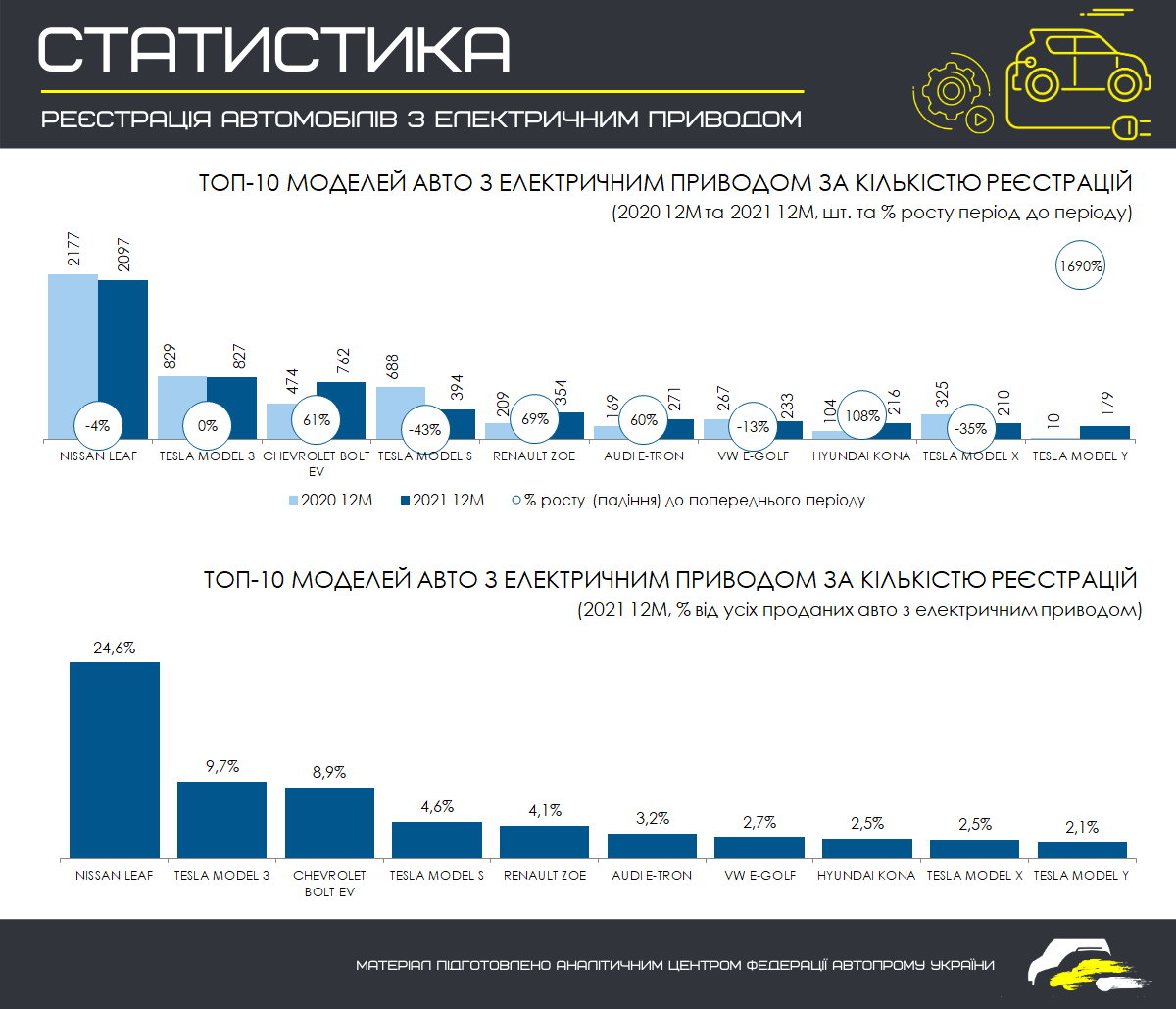 200 моделей від 58 брендів: продажі електрокарів в Україні за рік зросли на 19%